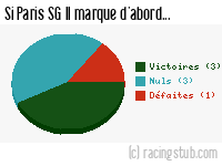 Si Paris SG II marque d'abord - 2012/2013 - CFA (B)