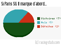 Si Paris SG II marque d'abord - 2012/2013 - CFA (B)