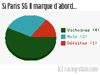 Si Paris SG II marque d'abord - 2012/2013 - Matchs officiels