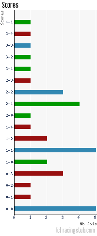 Scores de Paris SG II - 2012/2013 - Matchs officiels