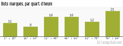 Buts marqués par quart d'heure, par Paris SG - 2013/2014 - Ligue 1