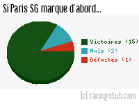 Si Paris SG marque d'abord - 2013/2014 - Ligue 1