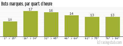 Buts marqués par quart d'heure, par Paris SG - 2014/2015 - Ligue 1