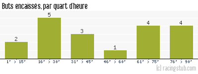 Buts encaissés par quart d'heure, par Paris SG - 2015/2016 - Ligue 1