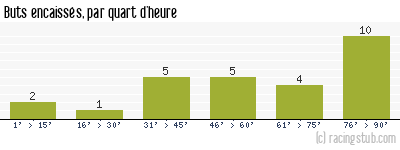 Buts encaissés par quart d'heure, par Paris SG - 2016/2017 - Ligue 1