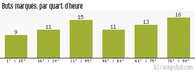 Buts marqués par quart d'heure, par Paris SG - 2019/2020 - Ligue 1