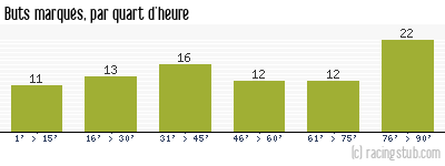 Buts marqués par quart d'heure, par Paris SG - 2020/2021 - Ligue 1