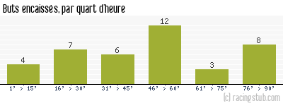 Buts encaissés par quart d'heure, par Paris SG - 2022/2023 - Ligue 1