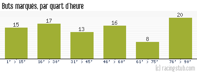 Buts marqués par quart d'heure, par Paris SG - 2022/2023 - Ligue 1