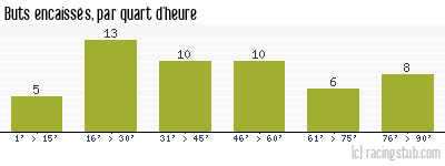 Buts encaissés par quart d'heure, par Auxerre - 1980/1981 - Division 1