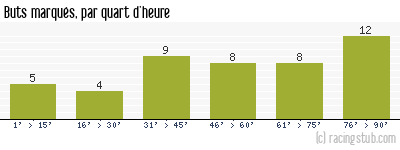 Buts marqués par quart d'heure, par Auxerre - 1980/1981 - Division 1