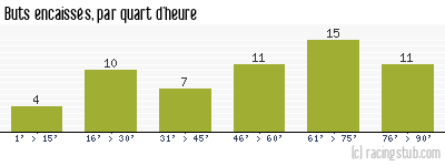 Buts encaissés par quart d'heure, par Auxerre - 1981/1982 - Division 1