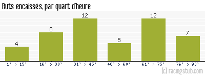 Buts encaissés par quart d'heure, par Auxerre - 1982/1983 - Division 1