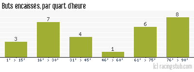 Buts encaissés par quart d'heure, par Auxerre - 1987/1988 - Division 1