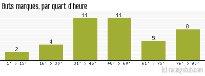 Buts marqués par quart d'heure, par Auxerre - 1988/1989 - Division 1
