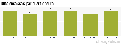 Buts encaissés par quart d'heure, par Auxerre - 1989/1990 - Matchs officiels