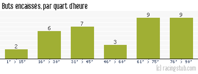 Buts encaissés par quart d'heure, par Auxerre - 1990/1991 - Division 1