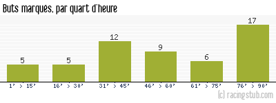 Buts marqués par quart d'heure, par Auxerre - 1993/1994 - Division 1