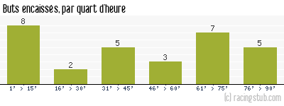 Buts encaissés par quart d'heure, par Auxerre - 1995/1996 - Division 1