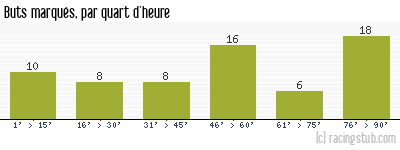 Buts marqués par quart d'heure, par Auxerre - 1995/1996 - Division 1