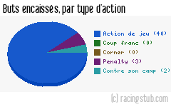 Buts encaissés par type d'action, par Auxerre - 1997/1998 - Division 1