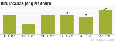 Buts encaissés par quart d'heure, par Auxerre - 1997/1998 - Division 1