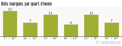 Buts marqués par quart d'heure, par Auxerre - 1997/1998 - Division 1