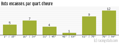 Buts encaissés par quart d'heure, par Auxerre - 2001/2002 - Division 1