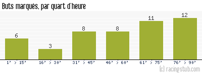 Buts marqués par quart d'heure, par Auxerre - 2001/2002 - Division 1