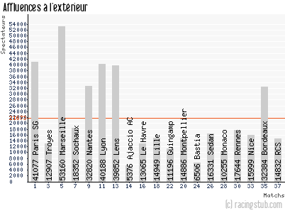Affluences à l'extérieur de Auxerre - 2002/2003 - Tous les matchs