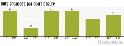 Buts encaissés par quart d'heure, par Auxerre - 2002/2003 - Tous les matchs