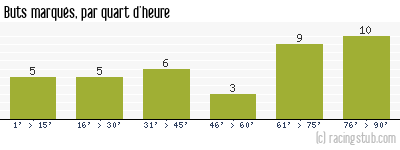Buts marqués par quart d'heure, par Auxerre - 2002/2003 - Tous les matchs