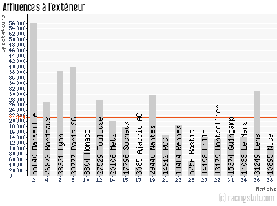 Affluences à l'extérieur de Auxerre - 2003/2004 - Ligue 1
