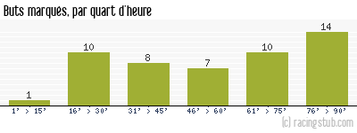 Buts marqués par quart d'heure, par Auxerre - 2005/2006 - Ligue 1