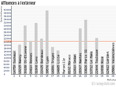 Affluences à l'extérieur de Auxerre - 2006/2007 - Ligue 1