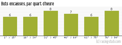 Buts encaissés par quart d'heure, par Auxerre - 2006/2007 - Ligue 1