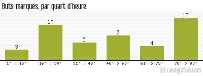 Buts marqués par quart d'heure, par Auxerre - 2006/2007 - Ligue 1