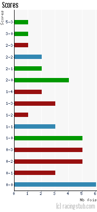 Scores de Auxerre - 2007/2008 - Tous les matchs