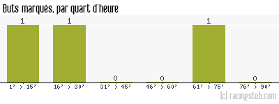 Buts marqués par quart d'heure, par Auxerre II - 2008/2009 - CFA (A)