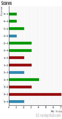 Scores de Auxerre II - 2008/2009 - CFA (A)
