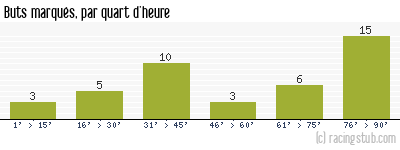 Buts marqués par quart d'heure, par Auxerre - 2009/2010 - Ligue 1