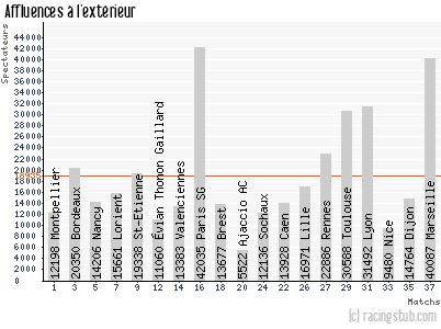 Affluences à l'extérieur de Auxerre - 2011/2012 - Ligue 1