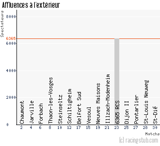 Affluences à l'extérieur de Auxerre III - 2011/2012 - CFA2 (C)