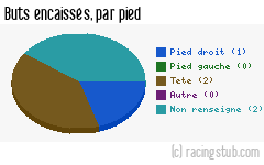 Buts encaissés par pied, par Auxerre III - 2011/2012 - CFA2 (C)
