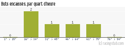 Buts encaissés par quart d'heure, par Auxerre III - 2011/2012 - Matchs officiels