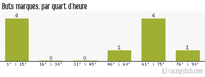 Buts marqués par quart d'heure, par Auxerre III - 2011/2012 - Matchs officiels