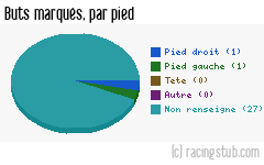 Buts marqués par pied, par Auxerre II - 2012/2013 - Matchs officiels