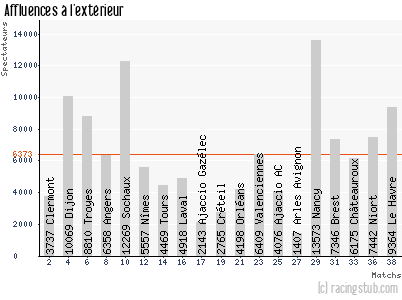 Affluences à l'extérieur de Auxerre - 2014/2015 - Ligue 2