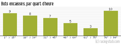 Buts encaissés par quart d'heure, par Auxerre - 2014/2015 - Ligue 2