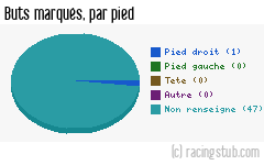 Buts marqués par pied, par Auxerre - 2014/2015 - Ligue 2